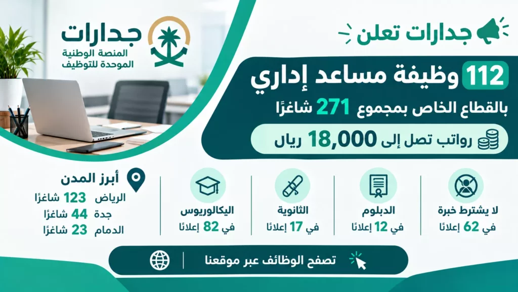 جدارات تعلن 112 إعلان وظيفة مساعد إداري بالقطاع الخاص بمجموع 271 شاغرًا في 24 مدينة ورواتب تصل إلى 18000 ريال سعودي.
